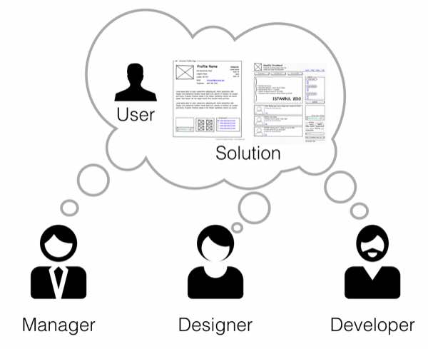 User centered design